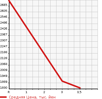 Аукционная статистика: График изменения цены ISUZU Исузу  GIGA Гига  2004 14250 CYJ51W4  в зависимости от аукционных оценок
