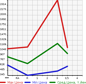 Аукционная статистика: График изменения цены ISUZU Исузу  GIGA Гига  2005 14250 CYJ51W5  в зависимости от аукционных оценок