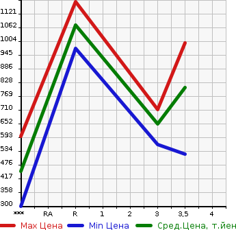 Аукционная статистика: График изменения цены ISUZU Исузу  GIGA Гига  2005 14250 CYJ51W6  в зависимости от аукционных оценок