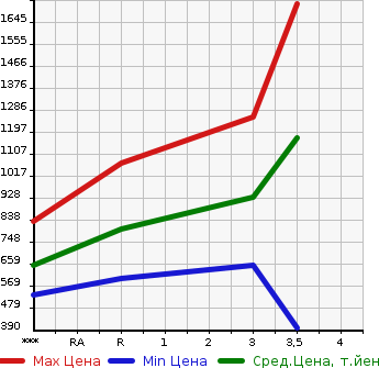Аукционная статистика: График изменения цены ISUZU Исузу  GIGA Гига  2006 14250 CYJ51W6  в зависимости от аукционных оценок