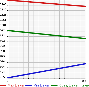 Аукционная статистика: График изменения цены ISUZU Исузу  GIGA Гига  2007 14250 CYJ51W6  в зависимости от аукционных оценок