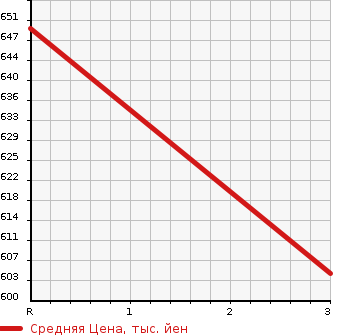 Аукционная статистика: График изменения цены ISUZU Исузу  GIGA Гига  2005 14250 CYJ51W6Z PG в зависимости от аукционных оценок