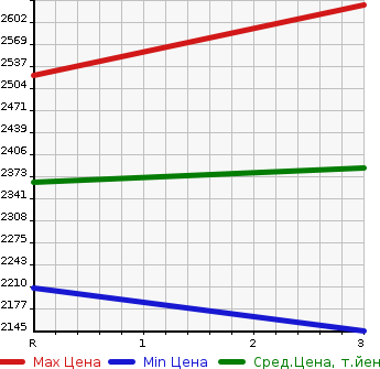 Аукционная статистика: График изменения цены ISUZU Исузу  GIGA Гига  2000 14250 CYL51V3  в зависимости от аукционных оценок