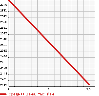 Аукционная статистика: График изменения цены ISUZU Исузу  GIGA Гига  2000 14250 CYL51V3Z  в зависимости от аукционных оценок