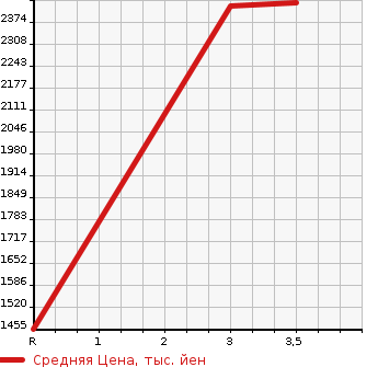 Аукционная статистика: График изменения цены ISUZU Исузу  GIGA Гига  2004 14250 CYL51V4  в зависимости от аукционных оценок