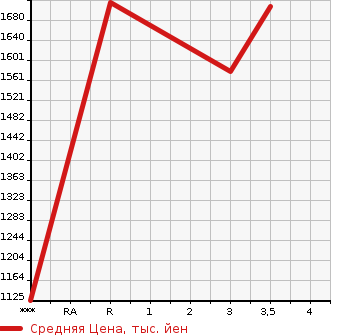 Аукционная статистика: График изменения цены ISUZU Исузу  GIGA Гига  2004 14250 CYL51V5  в зависимости от аукционных оценок