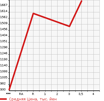 Аукционная статистика: График изменения цены ISUZU Исузу  GIGA Гига  2005 14250 CYL51V5  в зависимости от аукционных оценок