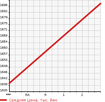 Аукционная статистика: График изменения цены ISUZU Исузу  GIGA Гига  2006 14250 CYZ51Q6  в зависимости от аукционных оценок