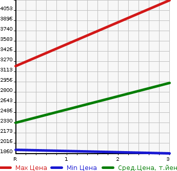 Аукционная статистика: График изменения цены ISUZU Исузу  GIGA Гига  2006 14250 CYZ51V6  в зависимости от аукционных оценок