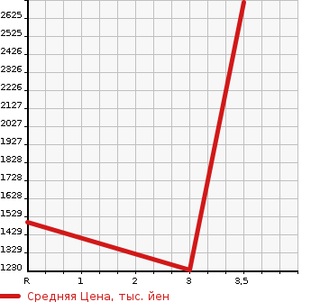 Аукционная статистика: График изменения цены ISUZU Исузу  GIGA Гига  2008 15680 CXZ52K8  в зависимости от аукционных оценок