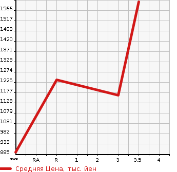 Аукционная статистика: График изменения цены ISUZU Исузу  GIGA Гига  2011 15680 EXD52AD  в зависимости от аукционных оценок