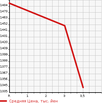Аукционная статистика: График изменения цены ISUZU Исузу  GIGA Гига  2012 15680 EXD52AD  в зависимости от аукционных оценок