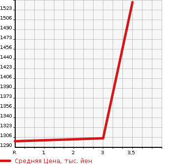 Аукционная статистика: График изменения цены ISUZU Исузу  GIGA Гига  2013 15680 EXD52AD  в зависимости от аукционных оценок