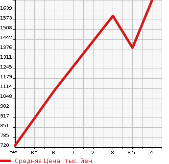Аукционная статистика: График изменения цены ISUZU Исузу  GIGA Гига  2014 15680 EXD52AD  в зависимости от аукционных оценок