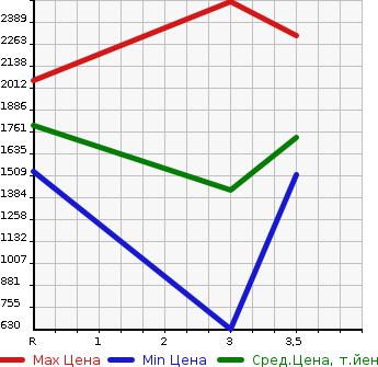 Аукционная статистика: График изменения цены ISUZU Исузу  GIGA Гига  2004 15680 EXD52D3  в зависимости от аукционных оценок