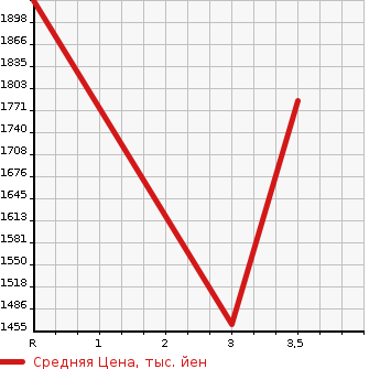 Аукционная статистика: График изменения цены ISUZU Исузу  GIGA Гига  2005 15680 EXD52D3  в зависимости от аукционных оценок
