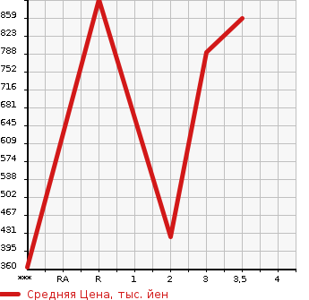 Аукционная статистика: График изменения цены ISUZU Исузу  GIGA Гига  2006 15680 EXD52D6  в зависимости от аукционных оценок