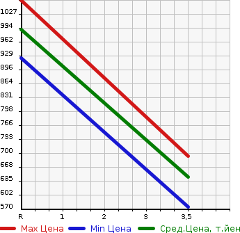 Аукционная статистика: График изменения цены ISUZU Исузу  GIGA Гига  2007 15680 EXD52D8  в зависимости от аукционных оценок