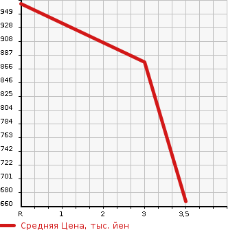 Аукционная статистика: График изменения цены ISUZU Исузу  GIGA Гига  2008 15680 EXD52D8  в зависимости от аукционных оценок