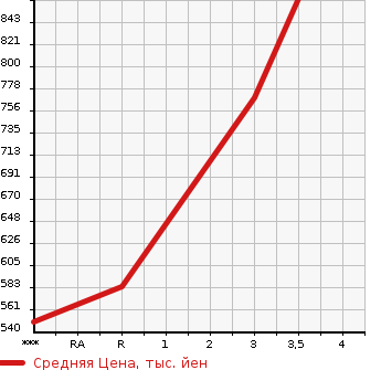 Аукционная статистика: График изменения цены ISUZU Исузу  GIGA Гига  2010 15680 EXD52D8  в зависимости от аукционных оценок