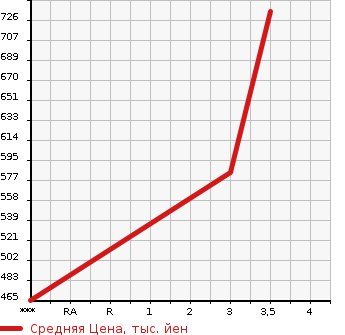 Аукционная статистика: График изменения цены ISUZU Исузу  GIGA Гига  2008 15680 EXD52E8  в зависимости от аукционных оценок