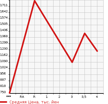 Аукционная статистика: График изменения цены ISUZU Исузу  GIGA Гига  2014 15680 EXY52AJ  в зависимости от аукционных оценок