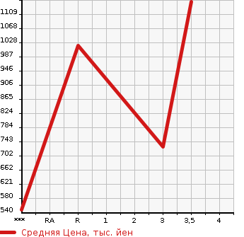 Аукционная статистика: График изменения цены ISUZU Исузу  GIGA Гига  2001 18930 CXZ73K3  в зависимости от аукционных оценок