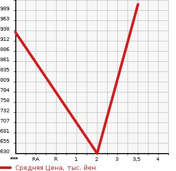 Аукционная статистика: График изменения цены ISUZU Исузу  GIGA Гига  2002 18930 CXZ73K3  в зависимости от аукционных оценок