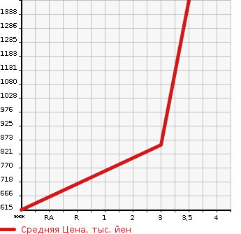 Аукционная статистика: График изменения цены ISUZU Исузу  GIGA Гига  2003 18930 CXZ73K3  в зависимости от аукционных оценок