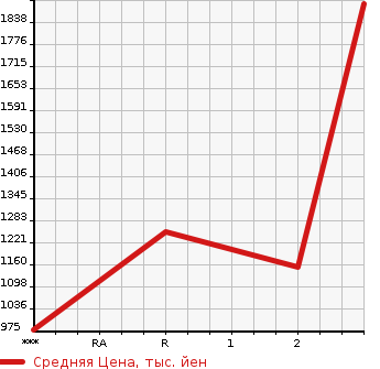 Аукционная статистика: График изменения цены ISUZU Исузу  GIGA Гига  1995 19000 CXZ81K1D  в зависимости от аукционных оценок