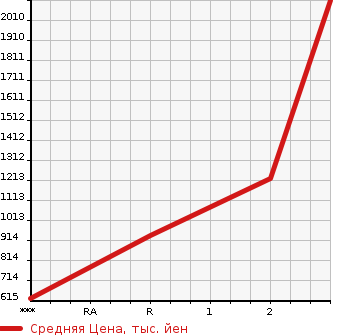 Аукционная статистика: График изменения цены ISUZU Исузу  GIGA Гига  1996 19000 CXZ81K1D  в зависимости от аукционных оценок