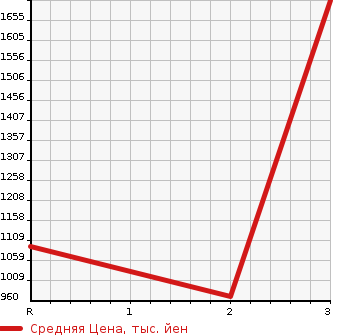 Аукционная статистика: График изменения цены ISUZU Исузу  GIGA Гига  1997 19000 CXZ81K2D  в зависимости от аукционных оценок
