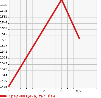 Аукционная статистика: График изменения цены ISUZU Исузу  GIGA Гига  1998 19000 CXZ81K2D  в зависимости от аукционных оценок