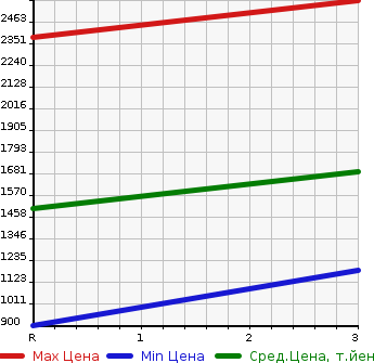 Аукционная статистика: График изменения цены ISUZU Исузу  GIGA Гига  1999 19000 CXZ81K2D  в зависимости от аукционных оценок