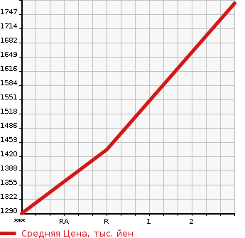 Аукционная статистика: График изменения цены ISUZU Исузу  GIGA Гига  1995 19000 CYM81V1  в зависимости от аукционных оценок