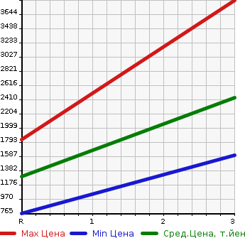 Аукционная статистика: График изменения цены ISUZU Исузу  GIGA Гига  1995 19000 CYZ81V1  в зависимости от аукционных оценок