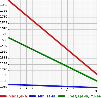Аукционная статистика: График изменения цены ISUZU Исузу  GIGA Гига  1996 22800 CXZ82K1D  в зависимости от аукционных оценок