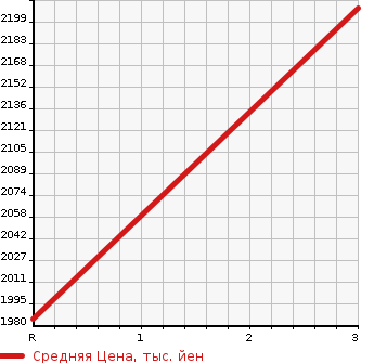 Аукционная статистика: График изменения цены ISUZU Исузу  GIGA Гига  1996 22800 CXZ82K1D CUSTOM в зависимости от аукционных оценок