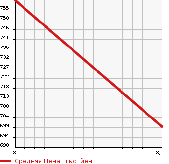 Аукционная статистика: График изменения цены ISUZU Исузу  GIGA Гига  2012 9830 CXE77A  в зависимости от аукционных оценок