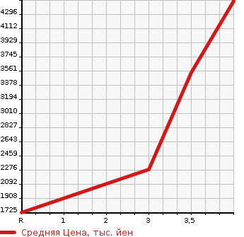 Аукционная статистика: График изменения цены ISUZU Исузу  GIGA Гига  2012 9830 CXZ77AT  в зависимости от аукционных оценок