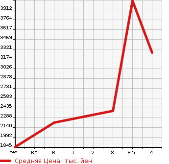 Аукционная статистика: График изменения цены ISUZU Исузу  GIGA Гига  2013 9830 CXZ77AT  в зависимости от аукционных оценок