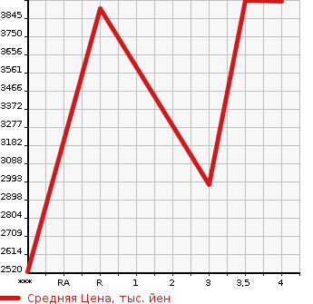 Аукционная статистика: График изменения цены ISUZU Исузу  GIGA Гига  2014 9830 CXZ77AT  в зависимости от аукционных оценок