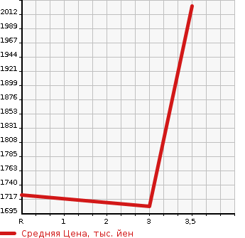 Аукционная статистика: График изменения цены ISUZU Исузу  GIGA Гига  2006 9830 CXZ77K6  в зависимости от аукционных оценок