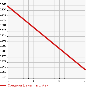 Аукционная статистика: График изменения цены ISUZU Исузу  GIGA Гига  2007 9830 CXZ77K6  в зависимости от аукционных оценок