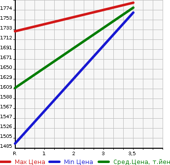 Аукционная статистика: График изменения цены ISUZU Исузу  GIGA Гига  2009 9830 CXZ77K8  в зависимости от аукционных оценок