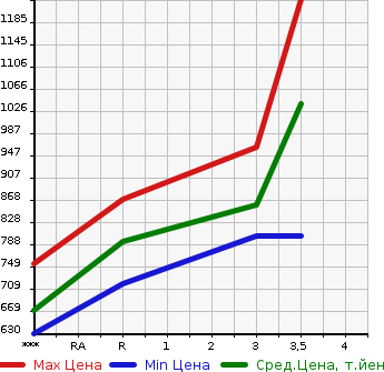 Аукционная статистика: График изменения цены ISUZU Исузу  GIGA Гига  2010 9830 CYJ77A  в зависимости от аукционных оценок