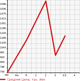 Аукционная статистика: График изменения цены ISUZU Исузу  GIGA Гига  2012 9830 CYJ77A  в зависимости от аукционных оценок