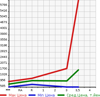 Аукционная статистика: График изменения цены ISUZU Исузу  GIGA Гига  2013 9830 CYJ77A  в зависимости от аукционных оценок