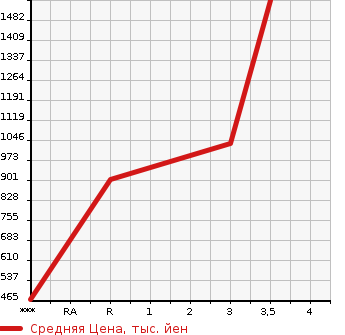 Аукционная статистика: График изменения цены ISUZU Исузу  GIGA Гига  2014 9830 CYJ77A  в зависимости от аукционных оценок