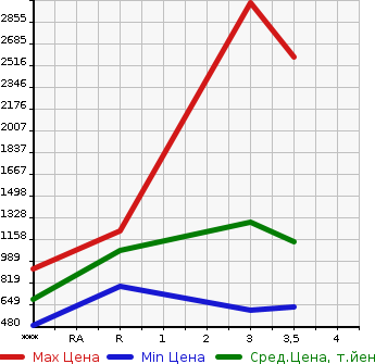 Аукционная статистика: График изменения цены ISUZU Исузу  GIGA Гига  2015 9830 CYJ77A  в зависимости от аукционных оценок